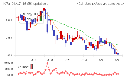 ＵＮＩＣＯＮホールディングスチャート