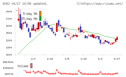 第一稀元素化学工業チャート