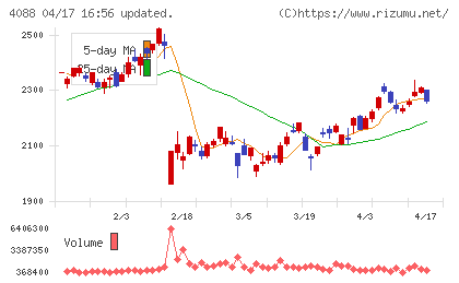 エア・ウォーターチャート