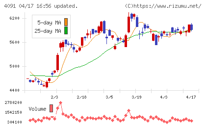 日本酸素ホールディングスチャート
