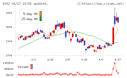 日本化学工業チャート