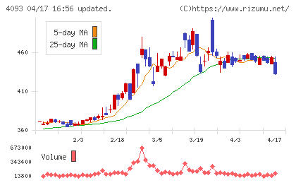 東邦アセチレンチャート