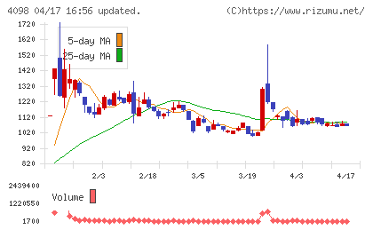 チタン工業チャート