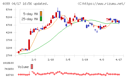 四国化成ホールディングスチャート