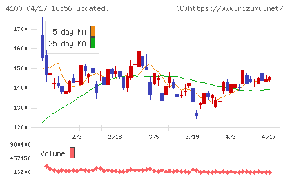 戸田工業チャート