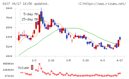 伊勢化学工業チャート