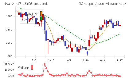 ＧＭＯコマースチャート