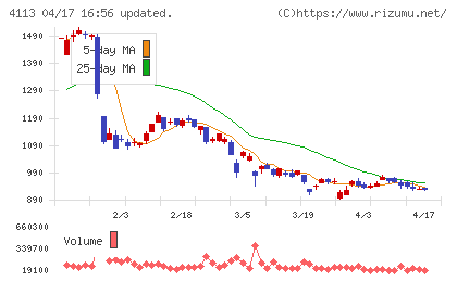 田岡化学工業チャート