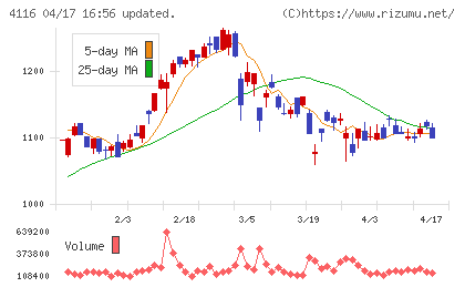 大日精化工業チャート