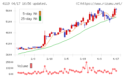 日本ピグメントホールディングスチャート