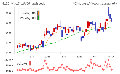 三和油化工業チャート