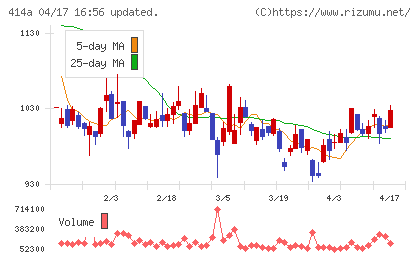 オーバーラップホールディングスチャート