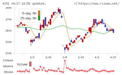 協和キリンチャート