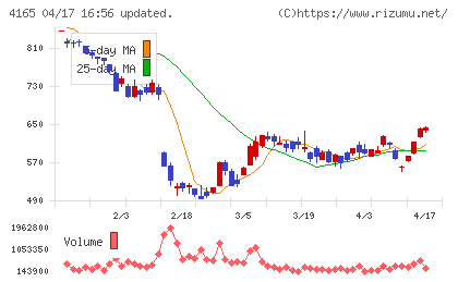 プレイドチャート