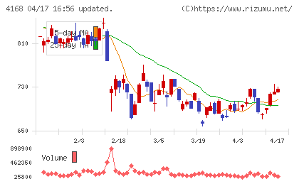 ヤプリチャート