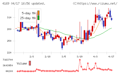 ＥＮＥＣＨＡＮＧＥチャート