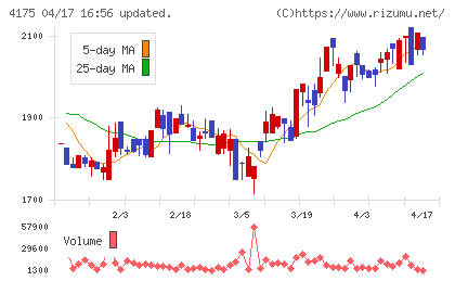ｃｏｌｙチャート
