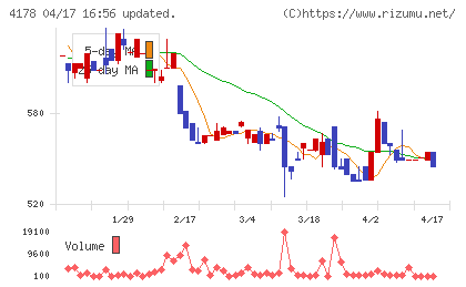Ｓｈａｒｉｎｇ　Ｉｎｎｏｖａｔｉｏｎｓチャート
