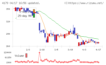 ジーネクストチャート