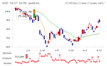 Ａｐｐｉｅｒ　Ｇｒｏｕｐチャート