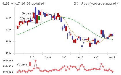 三井化学チャート