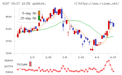 大阪有機化学工業チャート