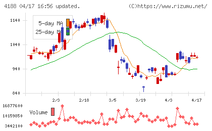 三菱ケミカルグループチャート