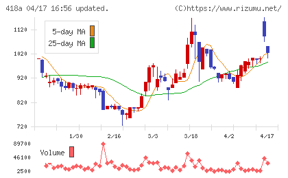 ウリドキチャート