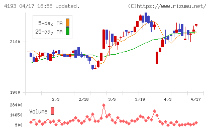 ファブリカホールディングスチャート