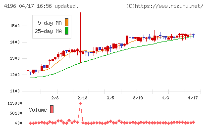 ネオマーケティングチャート