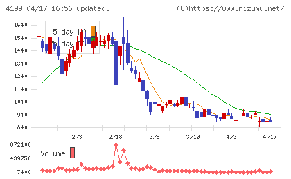ワンダープラネットチャート
