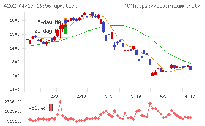 ダイセルチャート