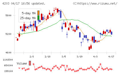 住友ベークライトチャート