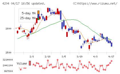 積水化学工業チャート