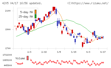 日本ゼオンチャート