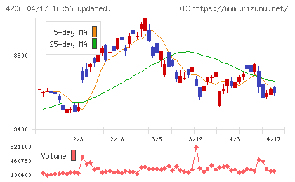 アイカ工業チャート