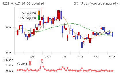 大倉工業チャート