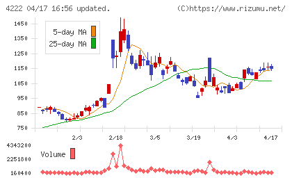 児玉化学工業チャート