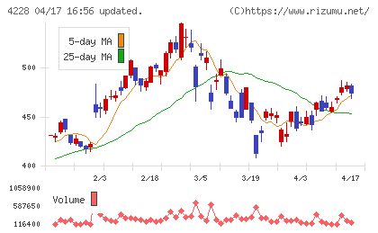 積水化成品工業チャート