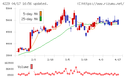 群栄化学工業チャート