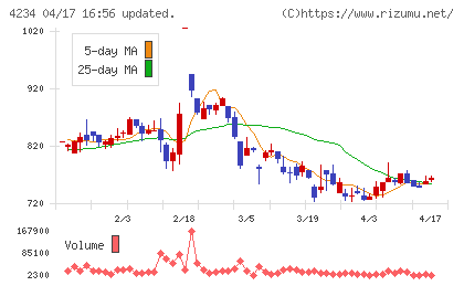 サンエー化研チャート
