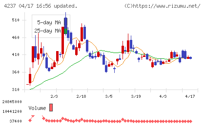 フジプレアムチャート
