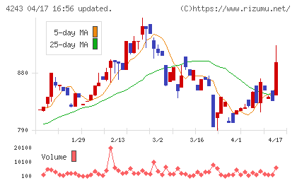 ニックスチャート