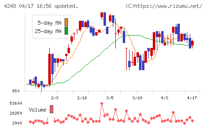 竹本容器チャート