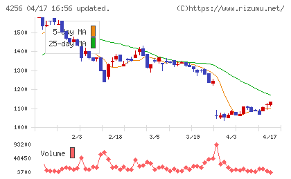 サインドチャート