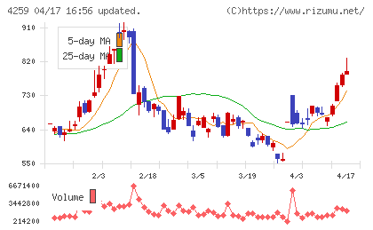エクサウィザーズチャート