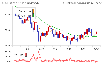 アジアクエストチャート