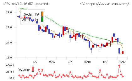 ＢｅｅＸチャート