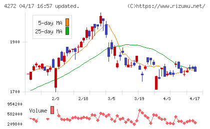 日本化薬チャート
