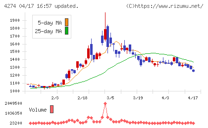 細谷火工チャート